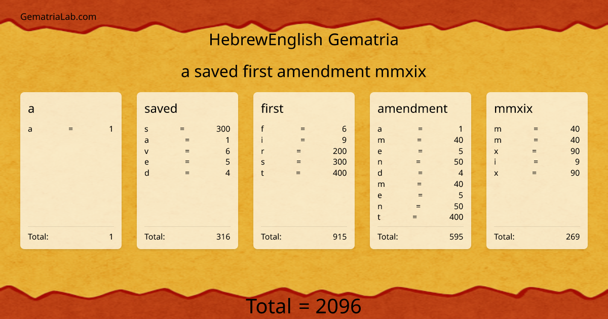 a saved first amendment mmxix in hebrewEnglish Gematria